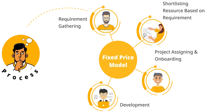 Fixed Price Model